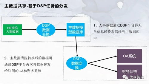 企业主数据管理总体架构与系统逻辑架构项目解决方案咨询