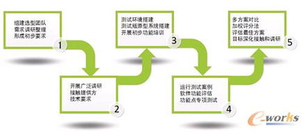 军工企业项目管理系统选型经验与思考